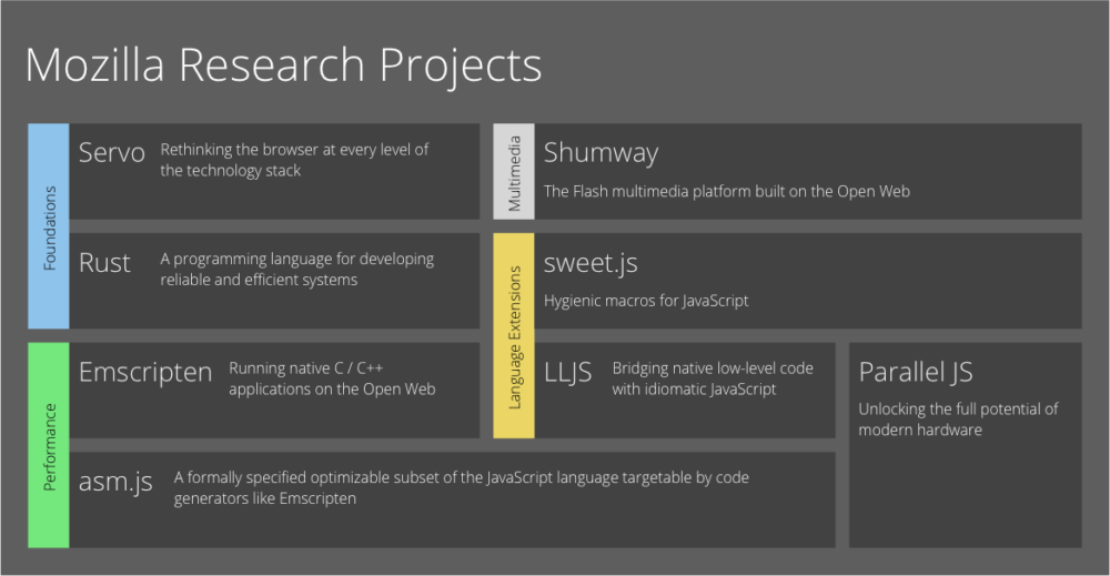 Mozilla Research projects