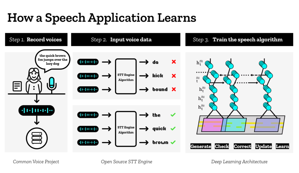 speech to text using machine learning